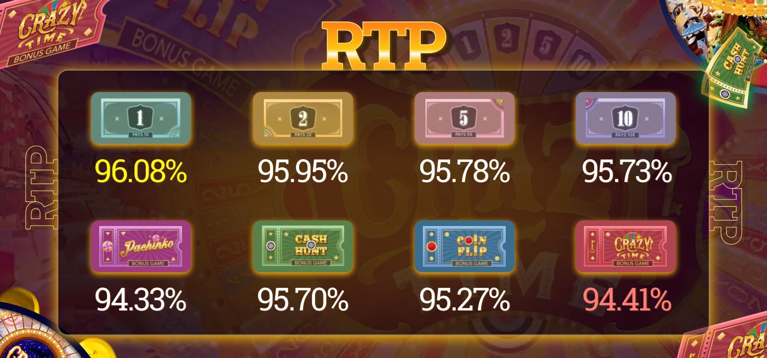 RTP at Crazy Time